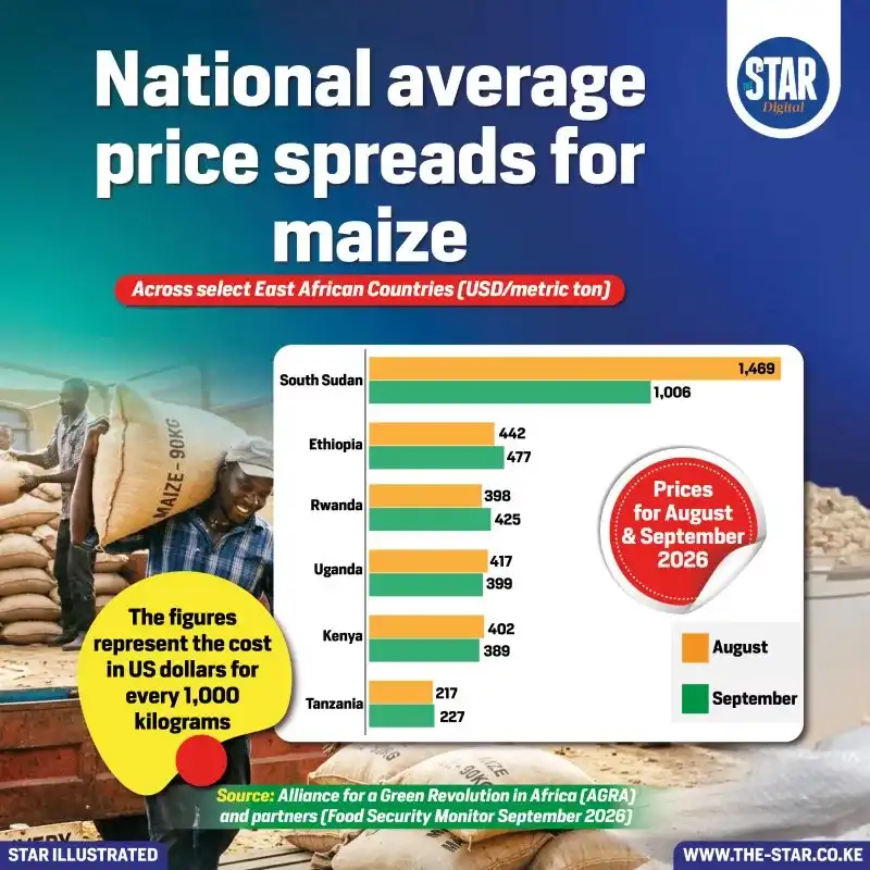 National average price spreads for maize