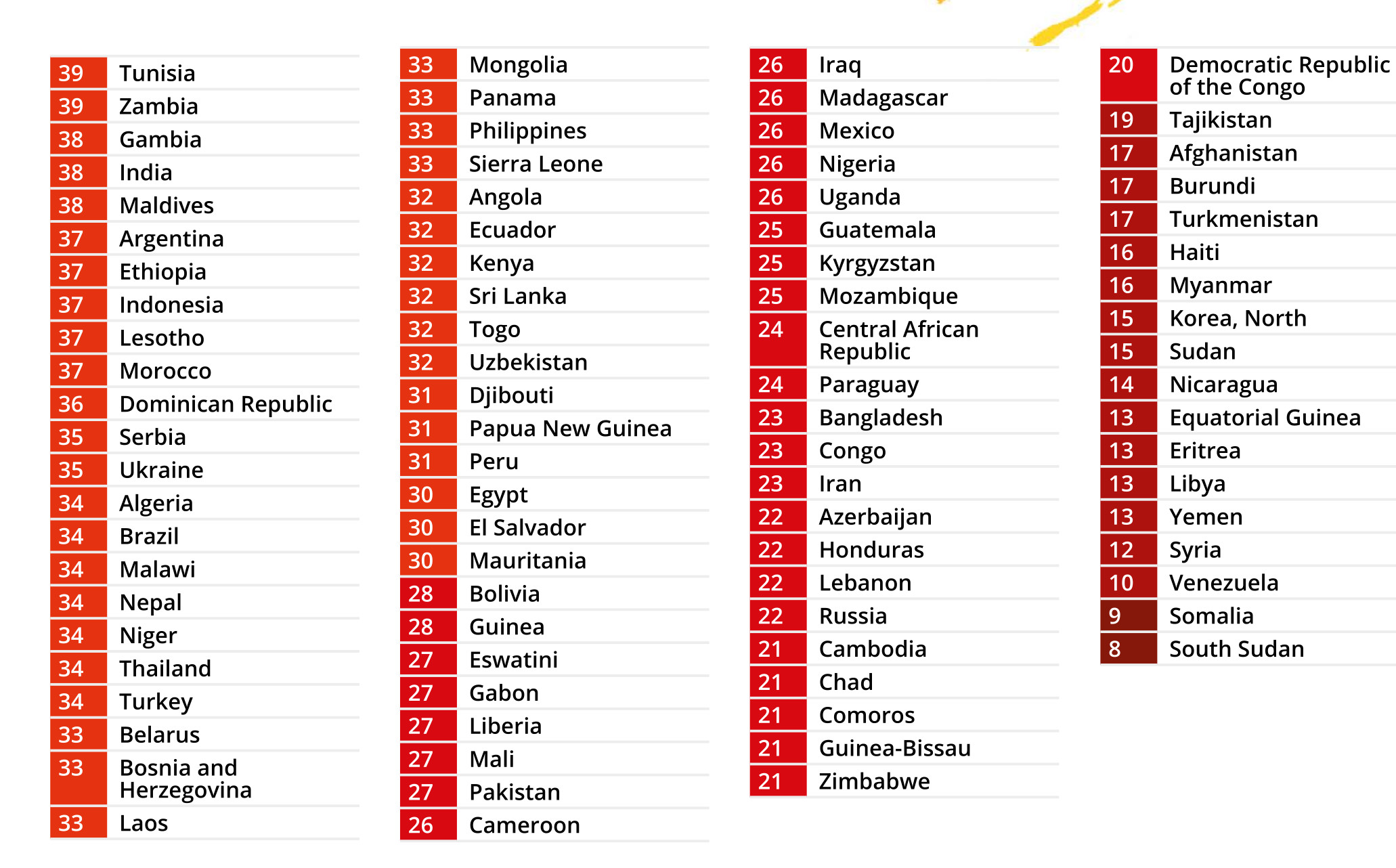 South Sudan slides to bottom overtaking Somalia (Image: transparency.org)