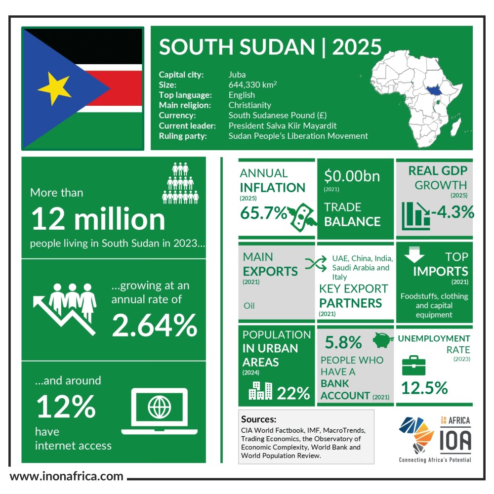 South Sudan: Business Environment, Risks, and Market Opportunities 2025