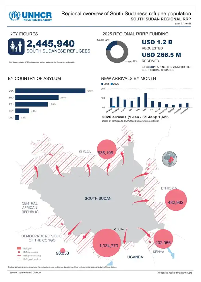 South Sudan Regional RRP Regional overview of the South Sudanese refugee population as of 31 January 2026
