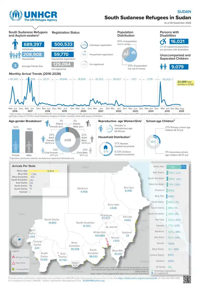 South Sudanese Refugees in Sudan Dashboard as of 30 September 2026