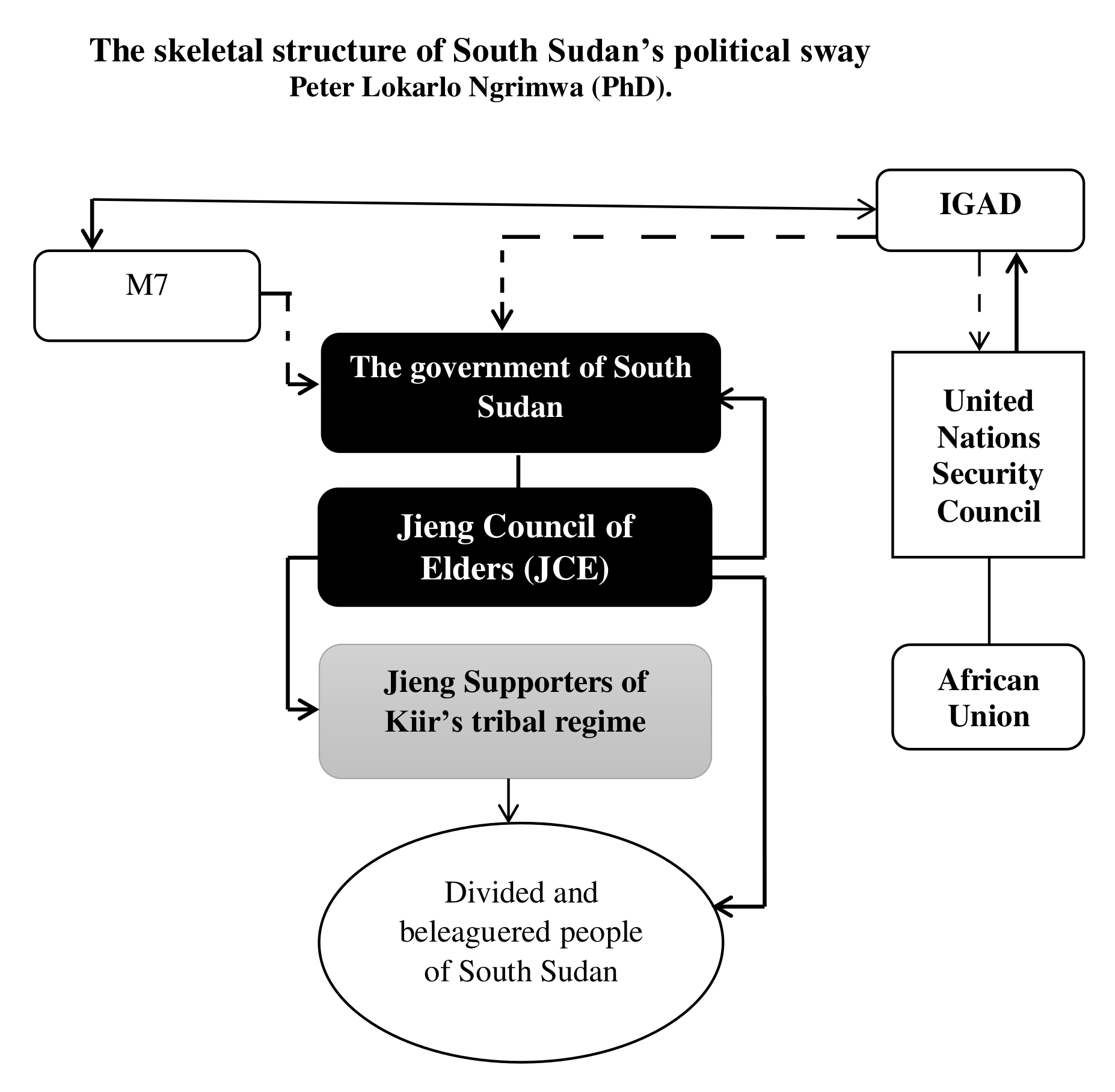 The skeletal structure of South Sudan’s political sway Peter Lokarlo Ngrimwa (PhD)