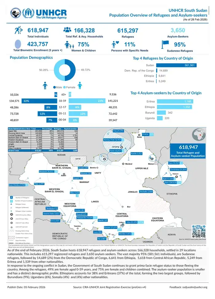 UNHCR South Sudan Population Overview of Refugees and Asylum seekers As of 28 Feb 2026