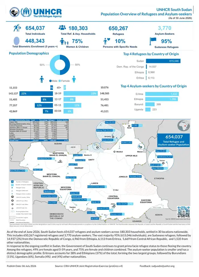 UNHCR South Sudan Population Overview of Refugees and Asylum seekers As of 30 June 2026