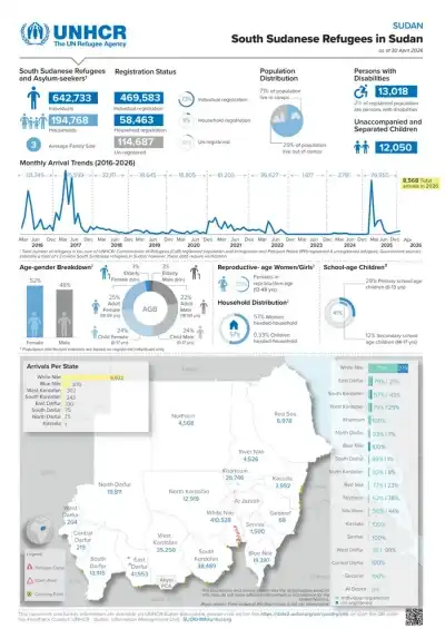 UNHCR Sudan South Sudanese Refugees in Sudan Dashboard as of 30 April 2026