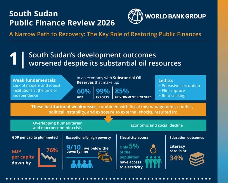 infographic shows insights from the South Sudan Public Finance Report 2026
